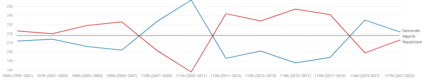 Partisan%20control%20of%20the%20United%20States%20House%20%281999-2021%29