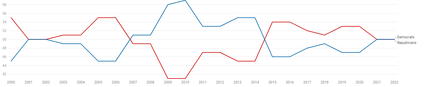 Partisan%20control%20of%20the%20United%20States%20Senate%20%282000-2022%29