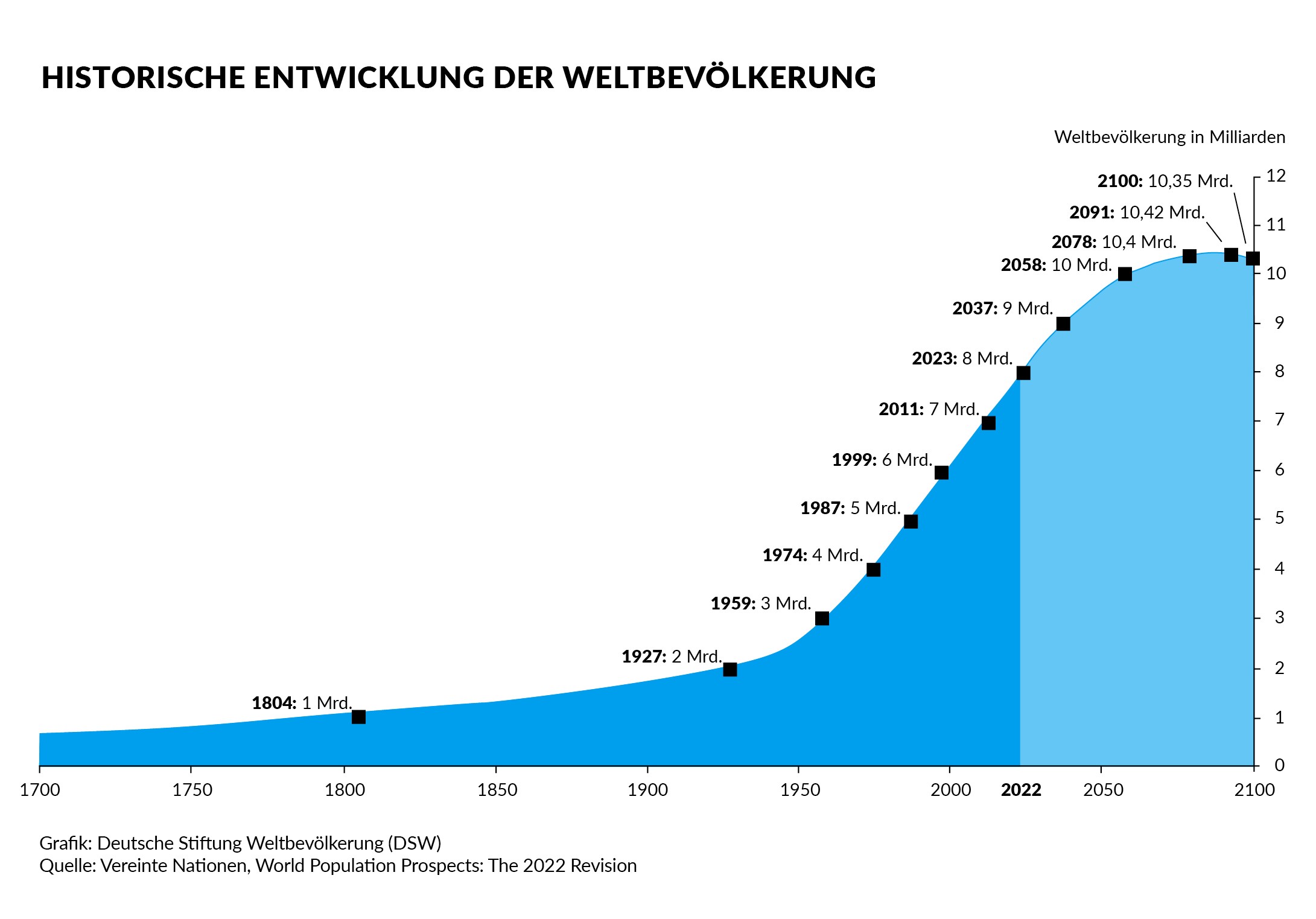 DSW_Historische-Entwicklung-der-Weltbevoelkerung_2022