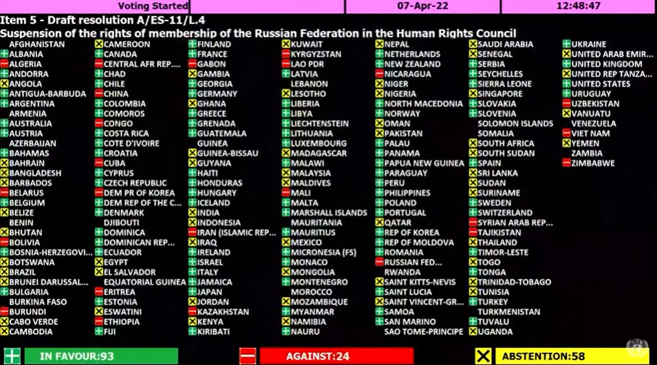 Die UN-Generalversammlung stimmt für den Ausschluss Russlands aus dem Menschenrechtsrat